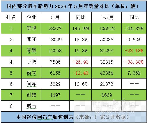 理想先破十万辆 小鹏、蔚来寄望新品刺激销量