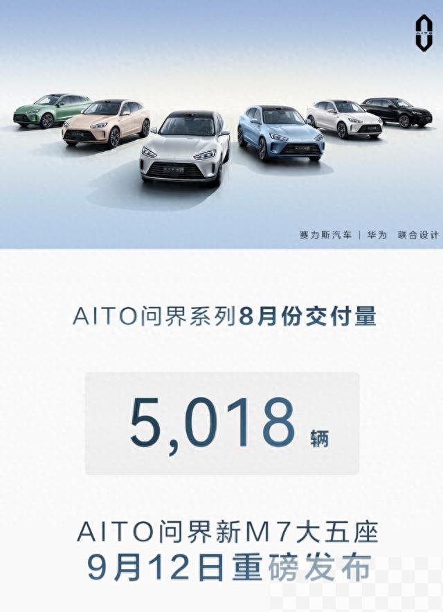 AITO问界汽车8月交付5018辆，同比下滑50%