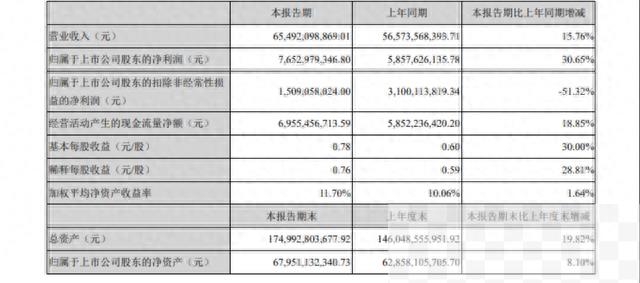 净利润同比增三成 阿维塔没能破局