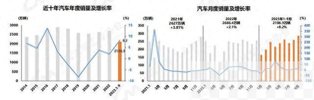 9月汽车产销量均创历史同期新高