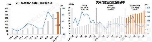 中汽协：9月汽车产销量均创历史同期新高